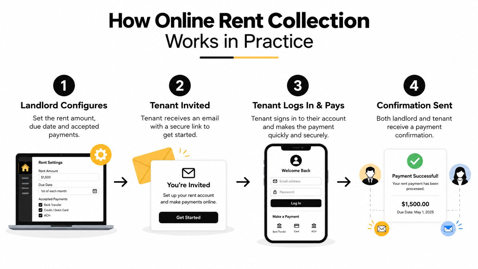 A diagram illustrating the four steps of an online rent collection process between landlord and tenant.