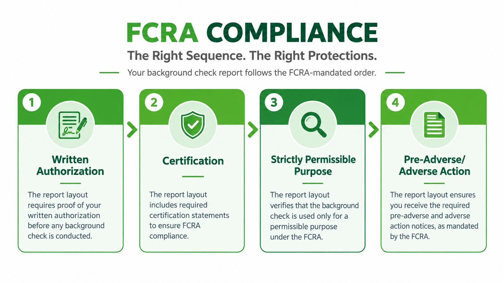 An infographic outlining the four sequential steps for FCRA compliance in the background check report process.