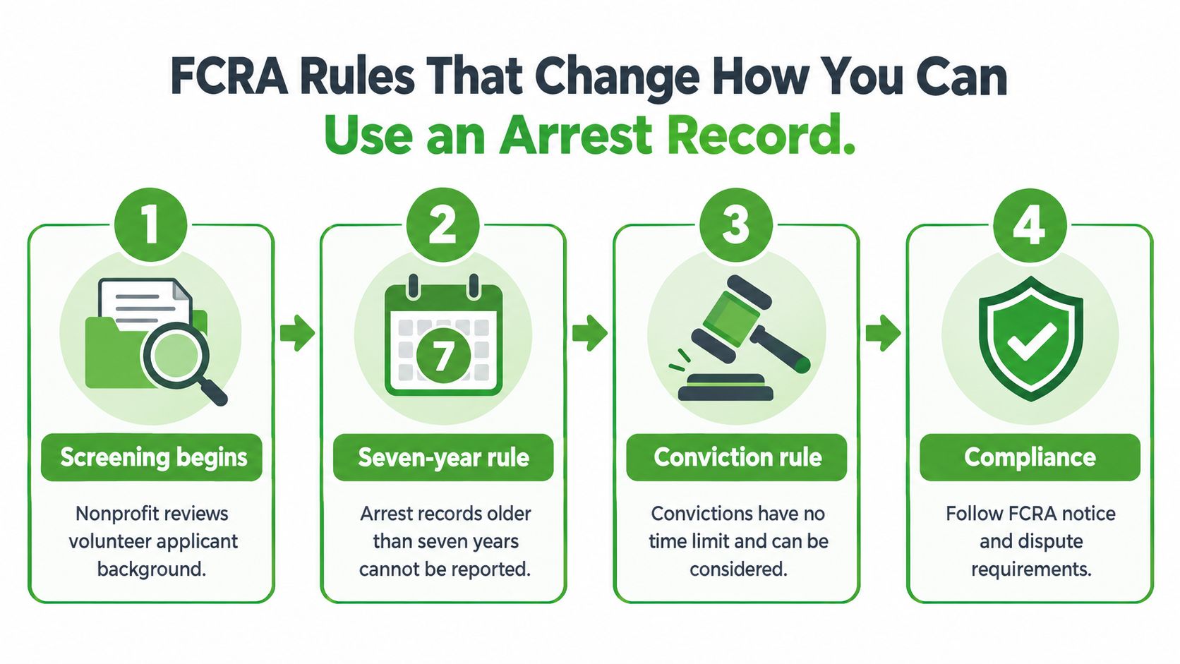 A four-step infographic explaining FCRA rules for using arrest and conviction records in volunteer background screening.