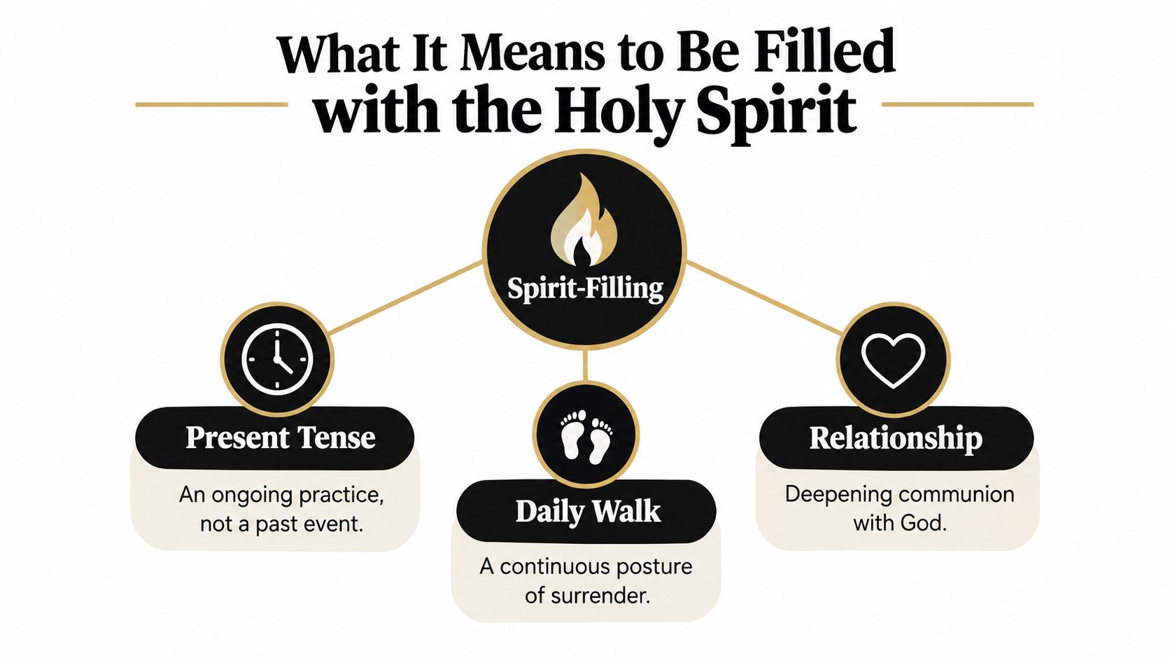 A diagram illustrating the concept of being filled with the Holy Spirit through ongoing practice and relationship.