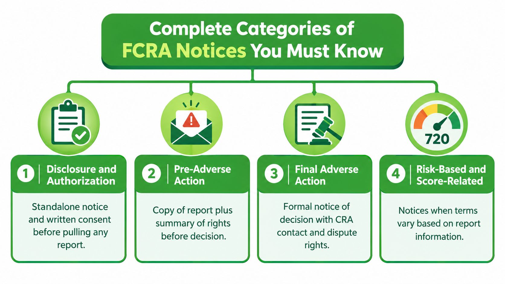 A diagram outlining the four main categories of FCRA notice requirements for employers and businesses.