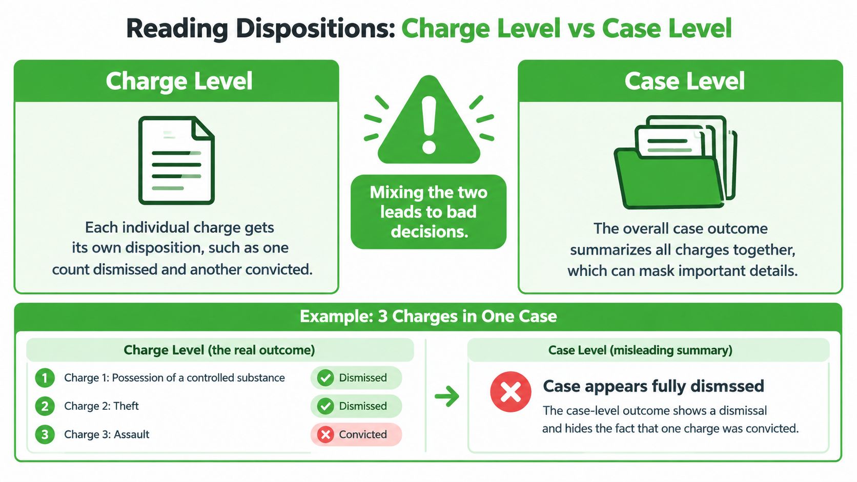 A diagram comparing charge-level dispositions with misleading case-level outcomes using a three-charge legal example.