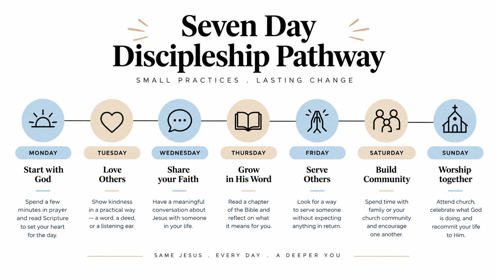 A weekly discipleship pathway infographic featuring daily spiritual practices for each day from Monday through Sunday.