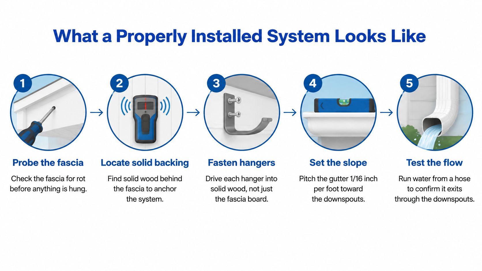 A five-step guide illustration showing how to properly install a residential gutter system on a house.