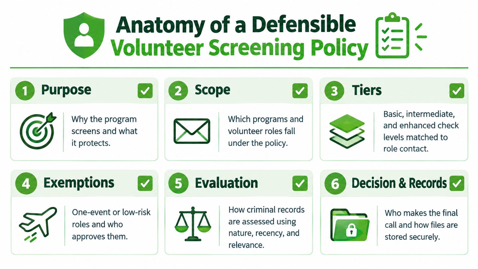 An infographic titled Anatomy of a Defensible Volunteer Screening Policy listing six essential steps for organizational compliance.