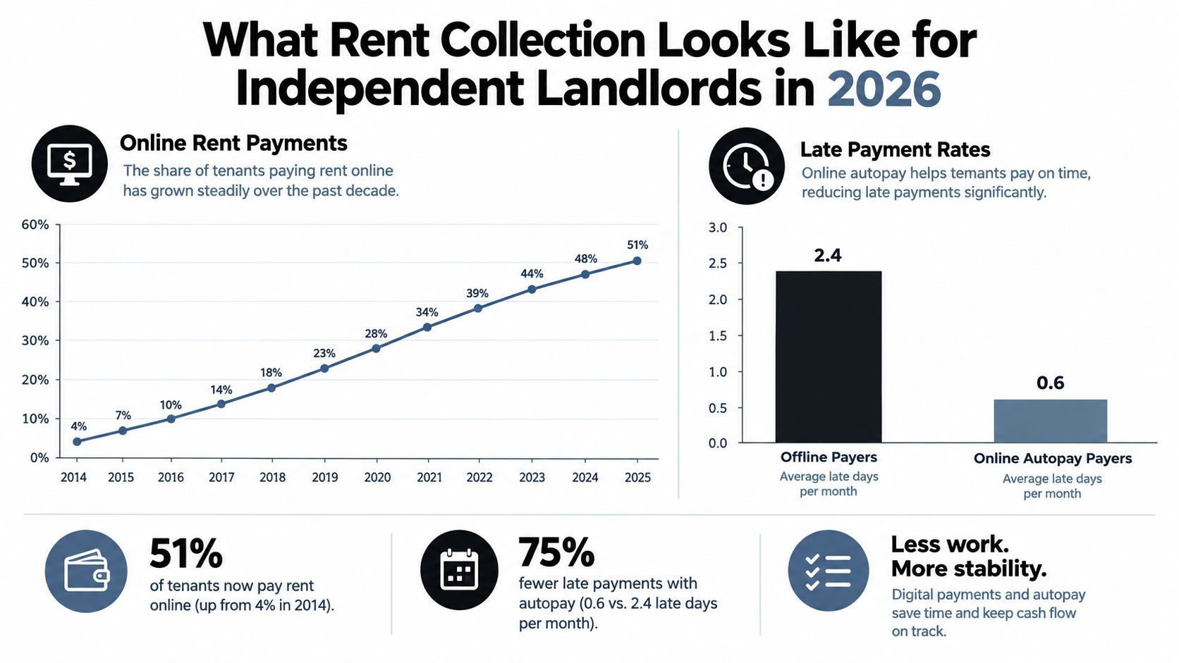A chart showing the growth of online rent payments from 2014 to 2025 and comparison of late payment rates.