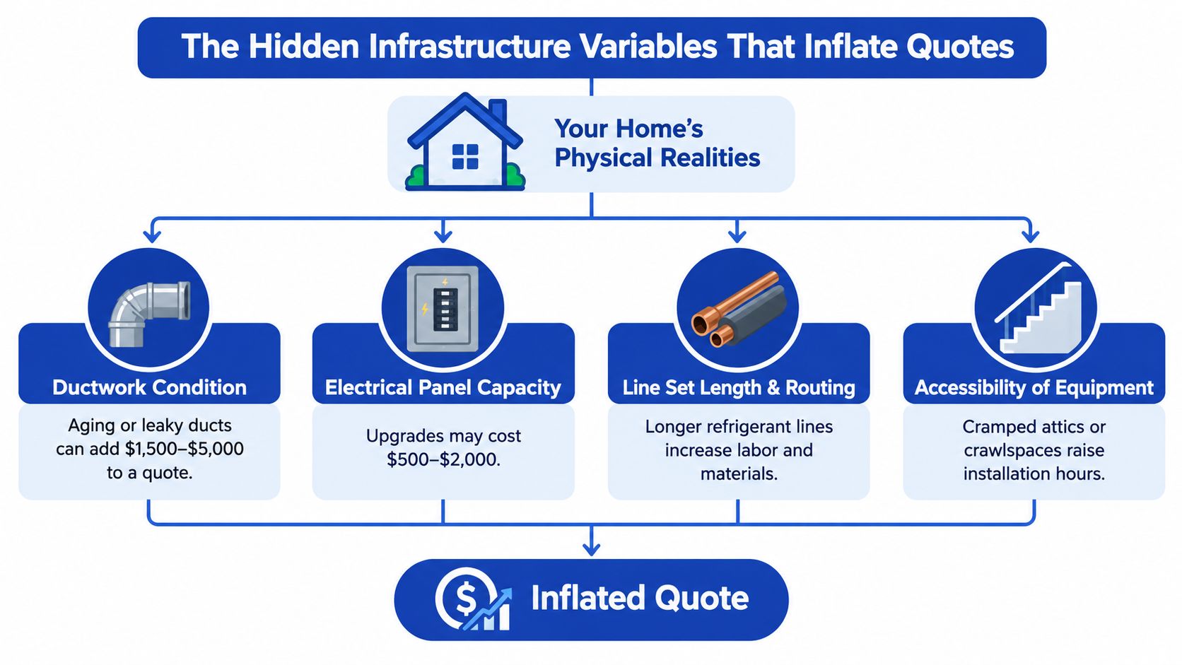 A flow chart illustrating how home physical realities like ductwork and electrical capacity inflate HVAC quotes.