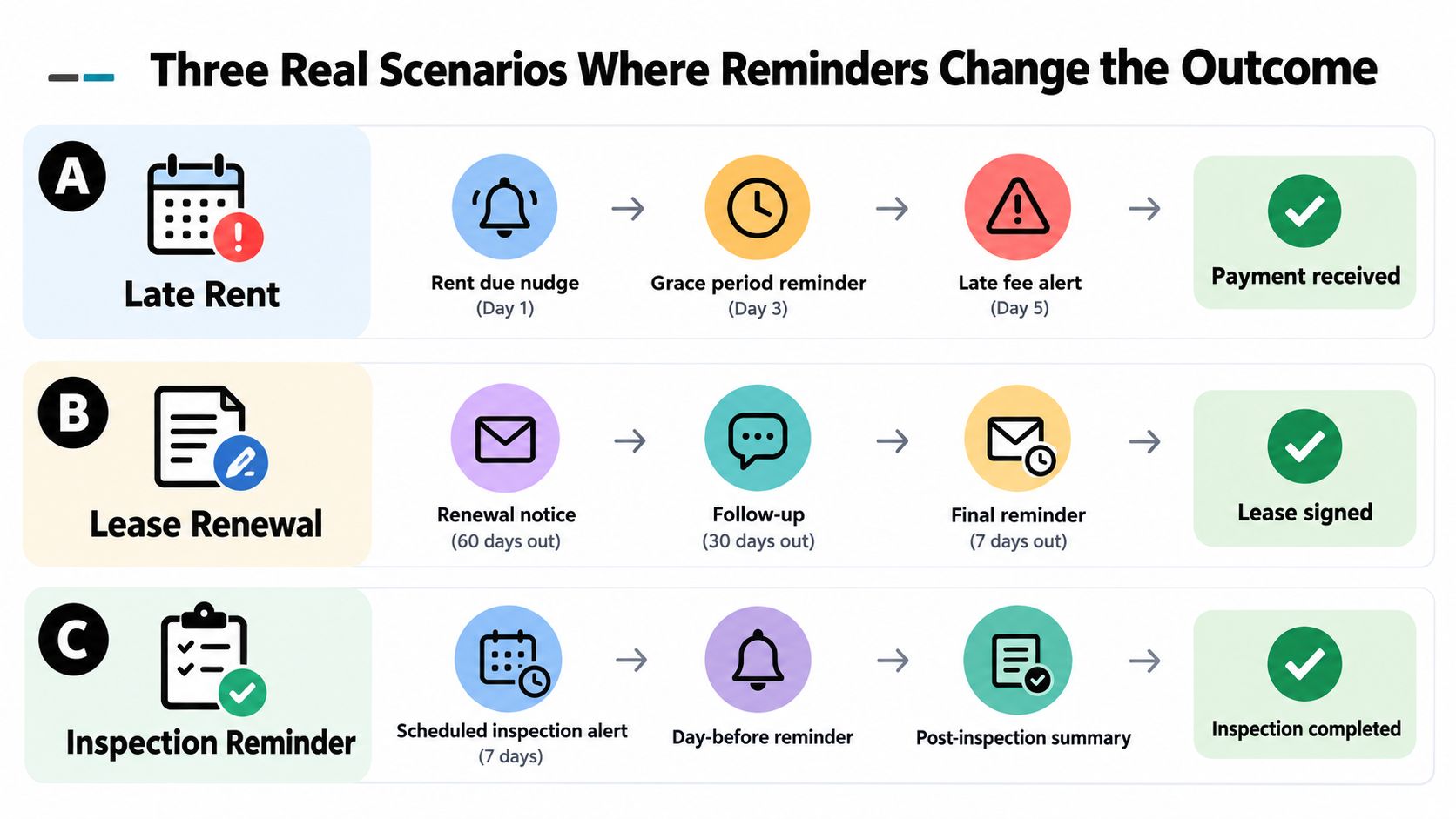 A diagram illustrating three real-world scenarios where automated reminders improve outcomes for rent, renewals, and inspections.