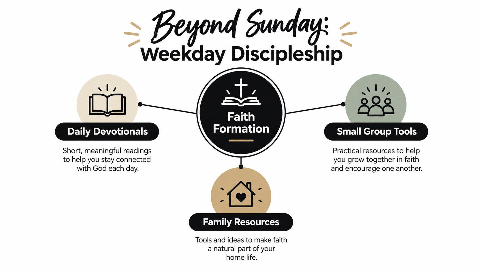 An infographic titled Beyond Sunday showcasing daily devotionals, small group tools, and family resources for faith formation.