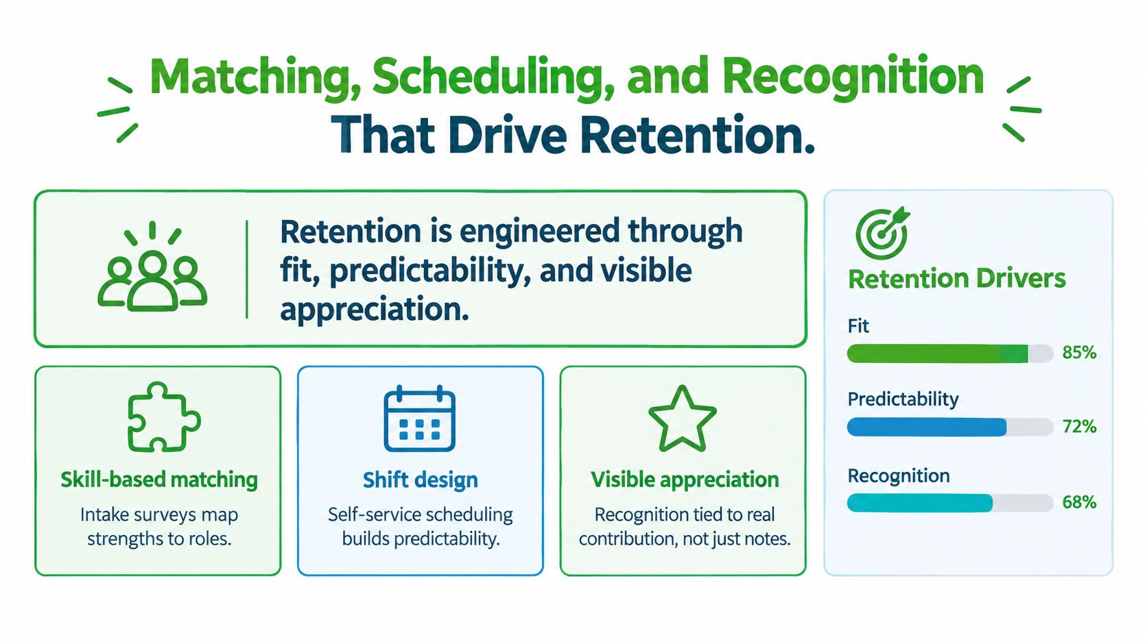A graphic infographic showing how skill-based matching, shift design, and recognition drive nonprofit volunteer retention.