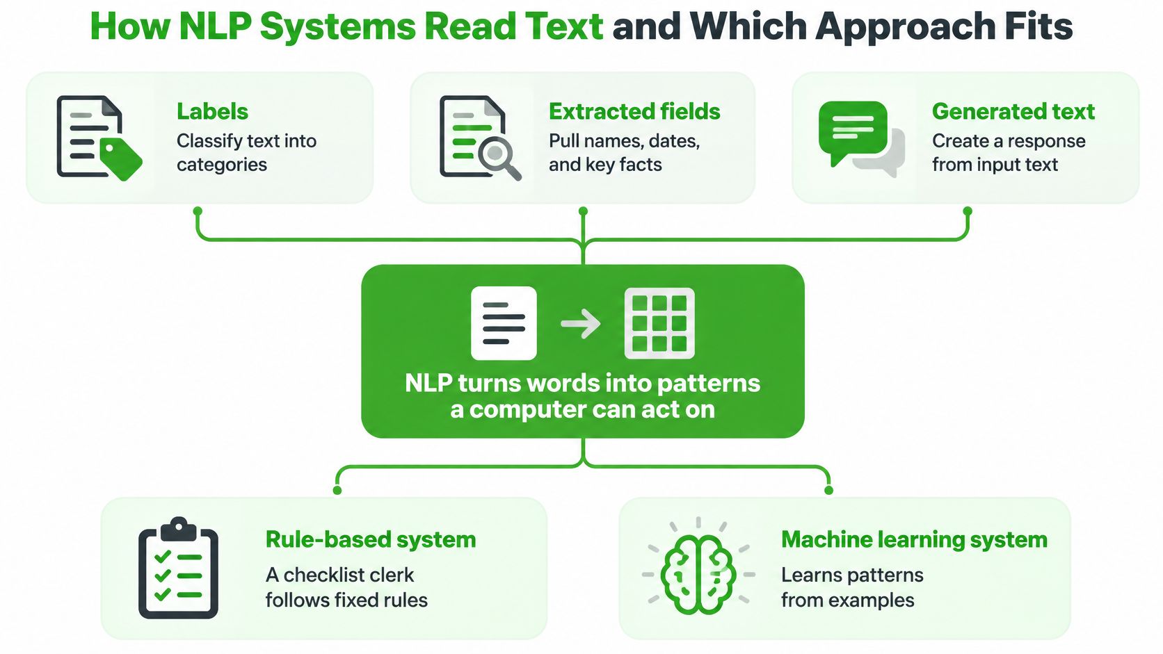 A diagram illustrating how NLP systems categorize text, extract fields, and generate responses through pattern recognition.