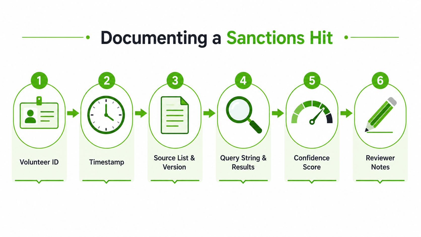 A diagram illustrating the six required steps for documenting a sanctions hit in a compliance process.