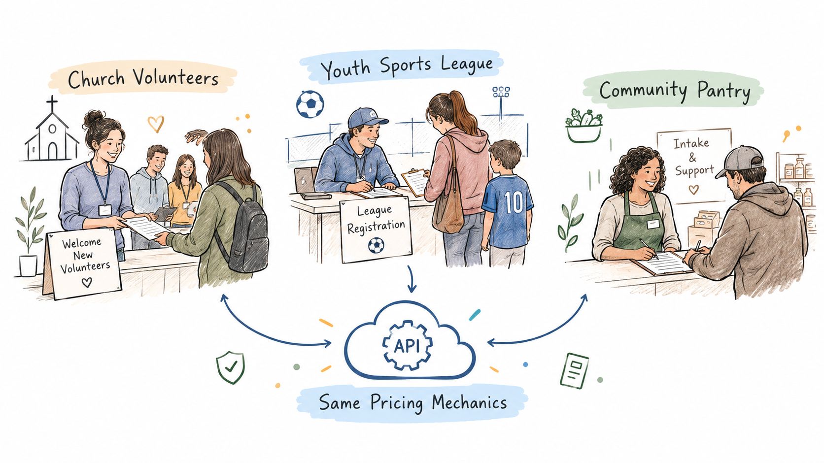 An illustration showing a background check API serving church volunteers, a youth sports league, and community pantry.