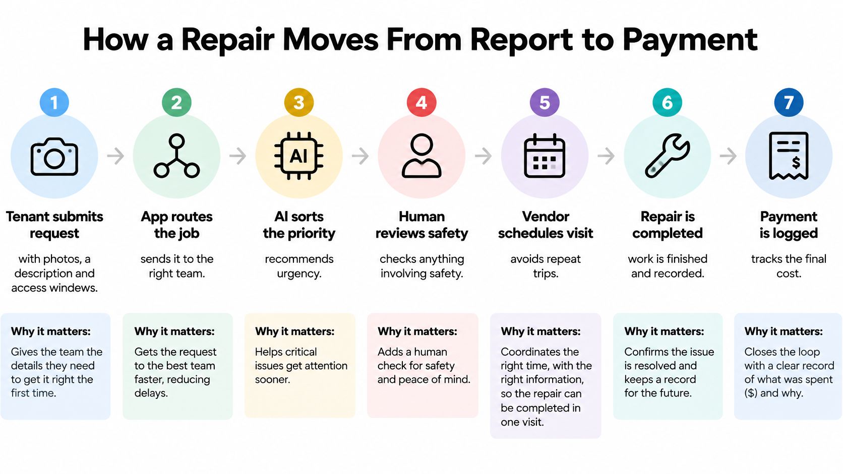 A seven-step flowchart infographic illustrating the digital process of managing a property repair request from start to finish.