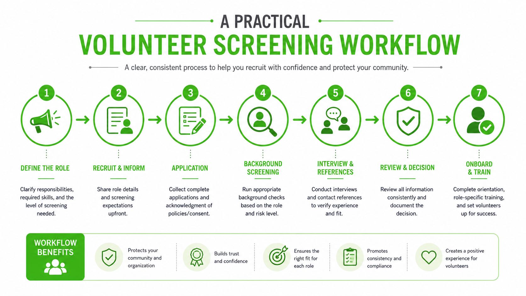 A diagram illustrating a seven-step volunteer screening workflow to help recruit volunteers with confidence and safety.