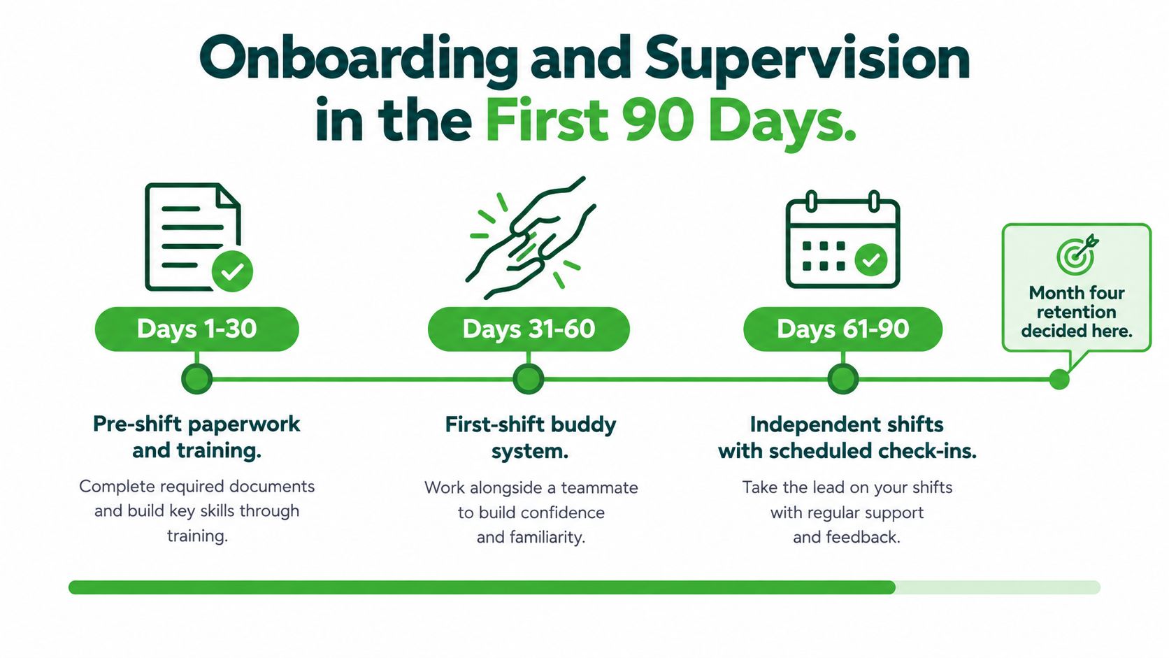A visual guide outlining the onboarding and supervision process for employees during their first ninety days.