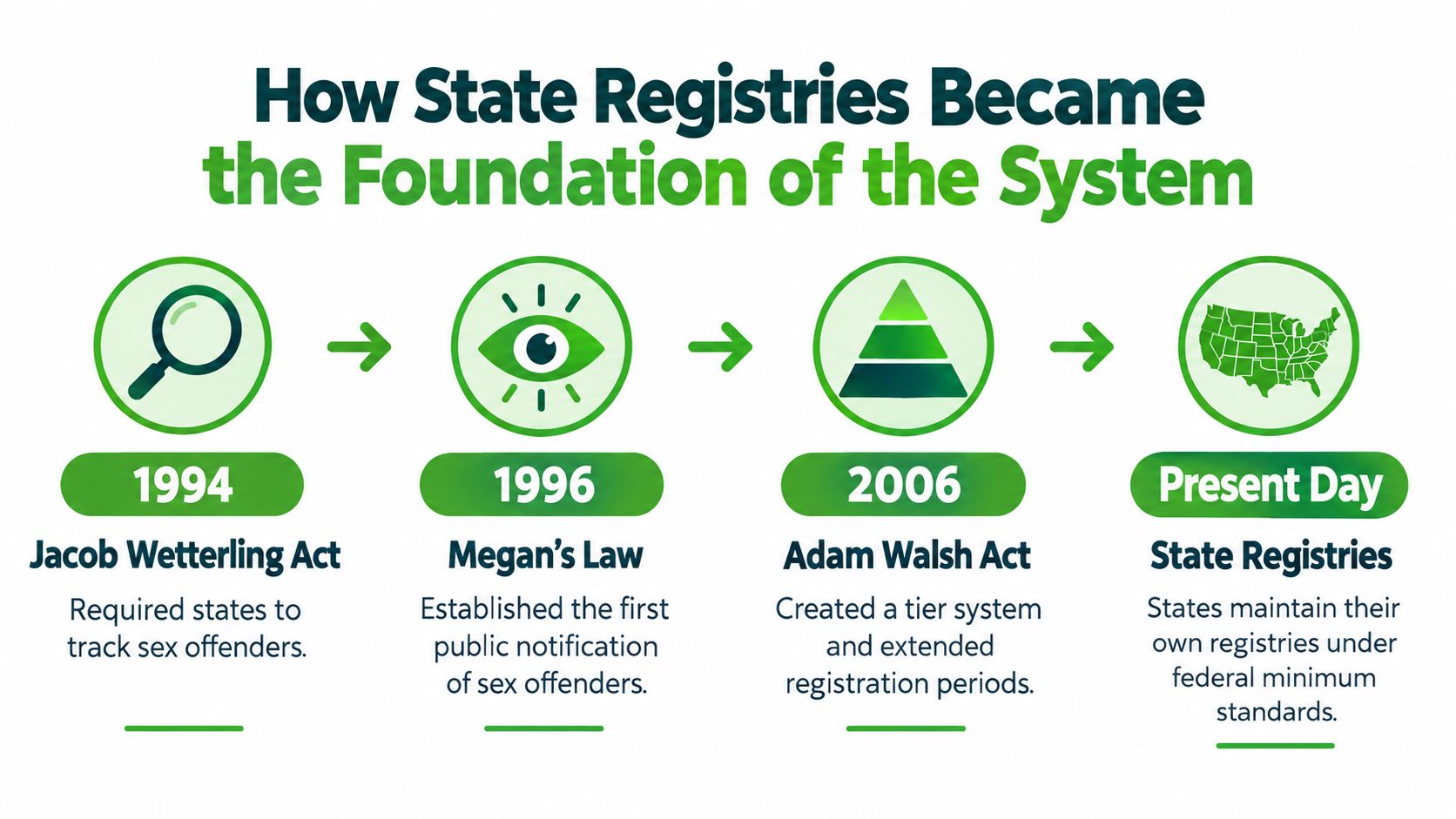 A timeline graphic showing the evolution of sex offender registries from 1994 to the present day.
