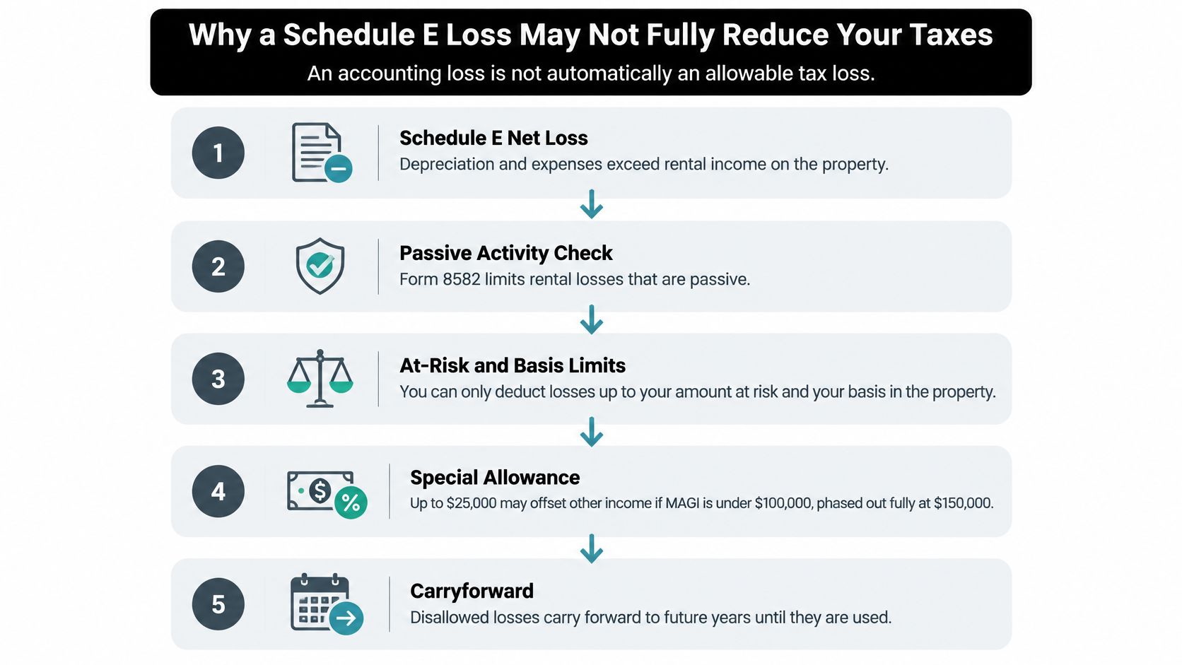 A flowchart explaining five reasons why a Schedule E rental property loss might not fully reduce tax liabilities.