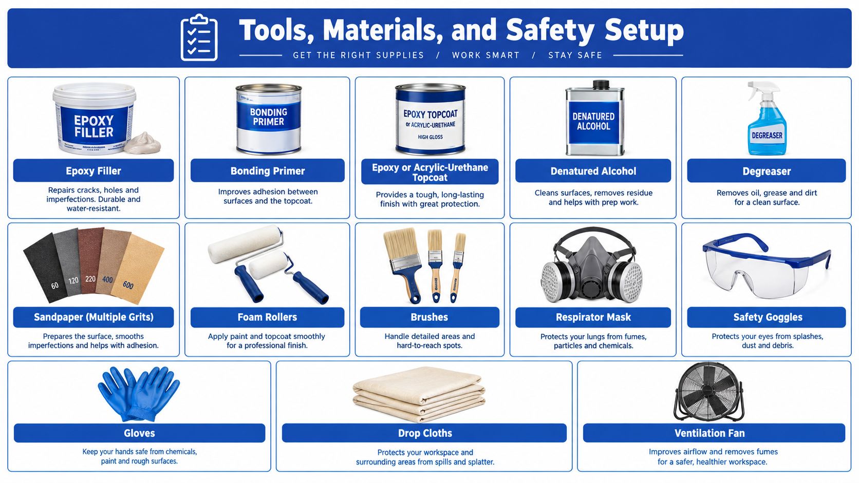 A comprehensive infographic displaying essential tools and materials for surface refinishing projects with safety equipment.