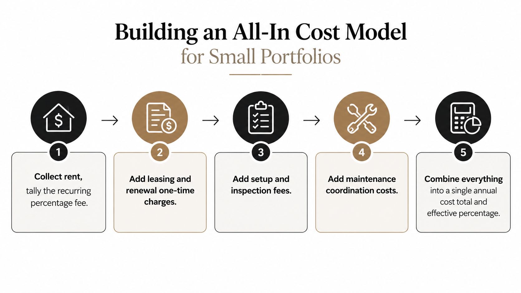 A five-step infographic showing how to build an all-in cost model for small property management portfolios.