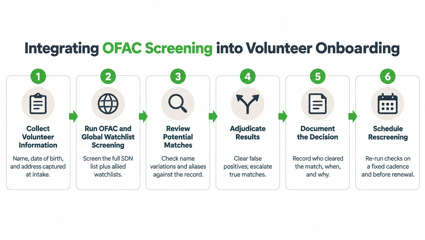 A six-step infographic illustrating the process for integrating OFAC screening into volunteer onboarding procedures.
