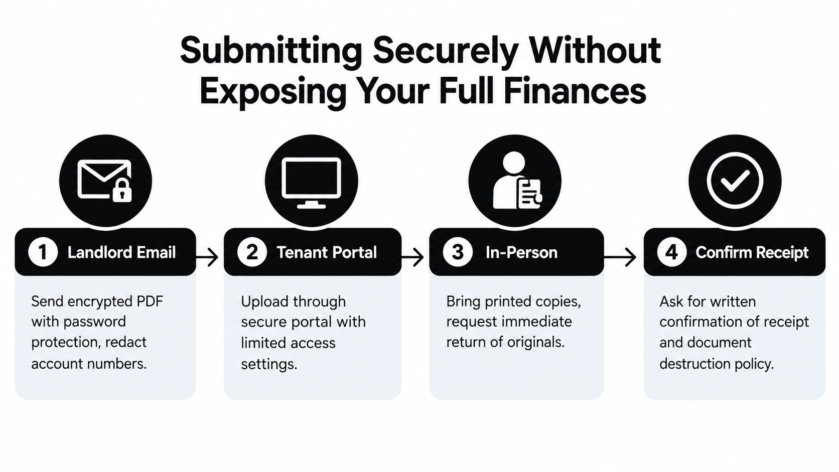 A four-step infographic illustrating secure methods for submitting financial documents to a landlord or property manager.