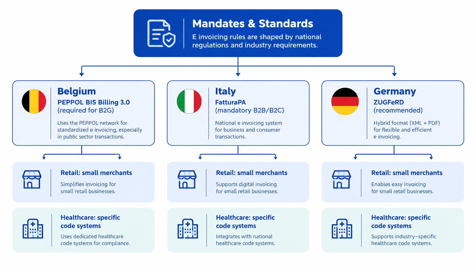 A diagram illustrating electronic invoicing standards and mandates across Belgium, Italy, and Germany with specific industry applications.
