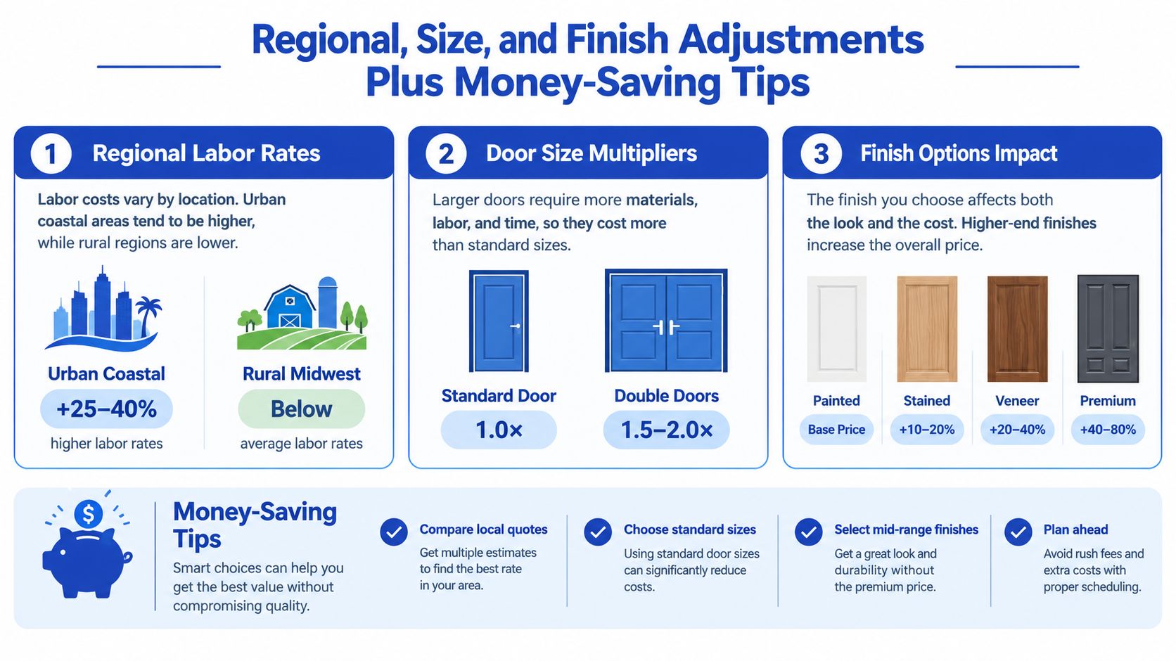 An infographic showing how location, door size, and finish type impact the overall cost of door installation.