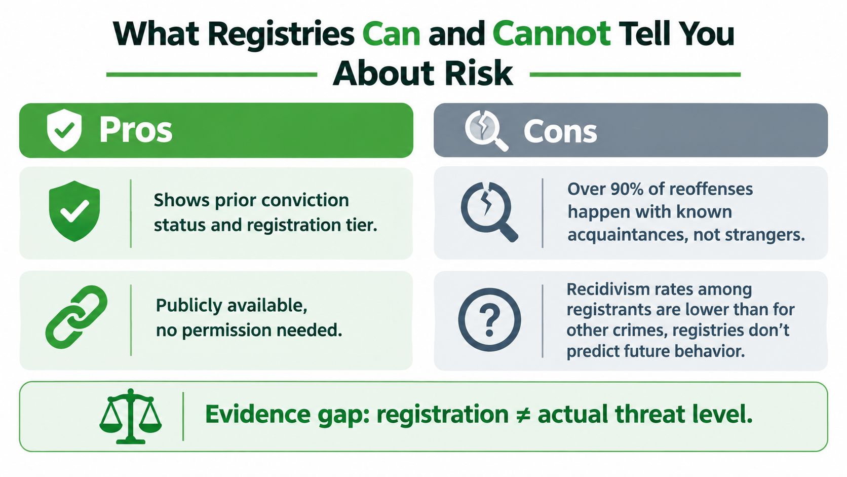 An infographic titled What Registries Can and Cannot Tell You About Risk, highlighting pros and cons of registries.