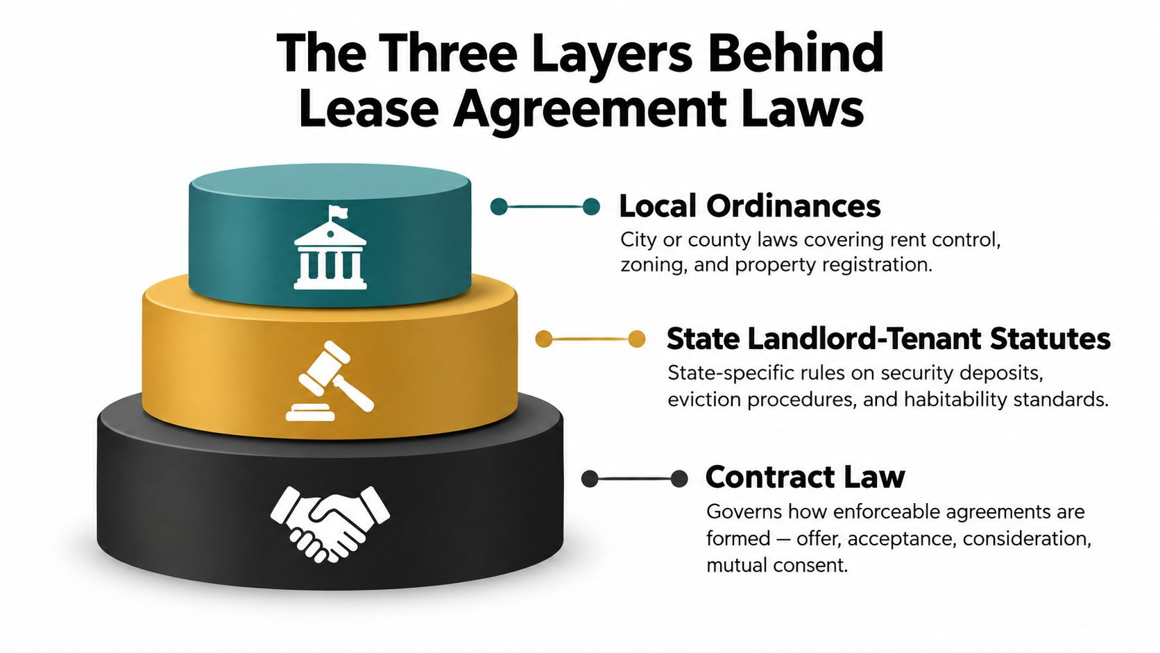 A tiered diagram showing the three legal layers governing lease agreements: local ordinances, state statutes, and contract law.