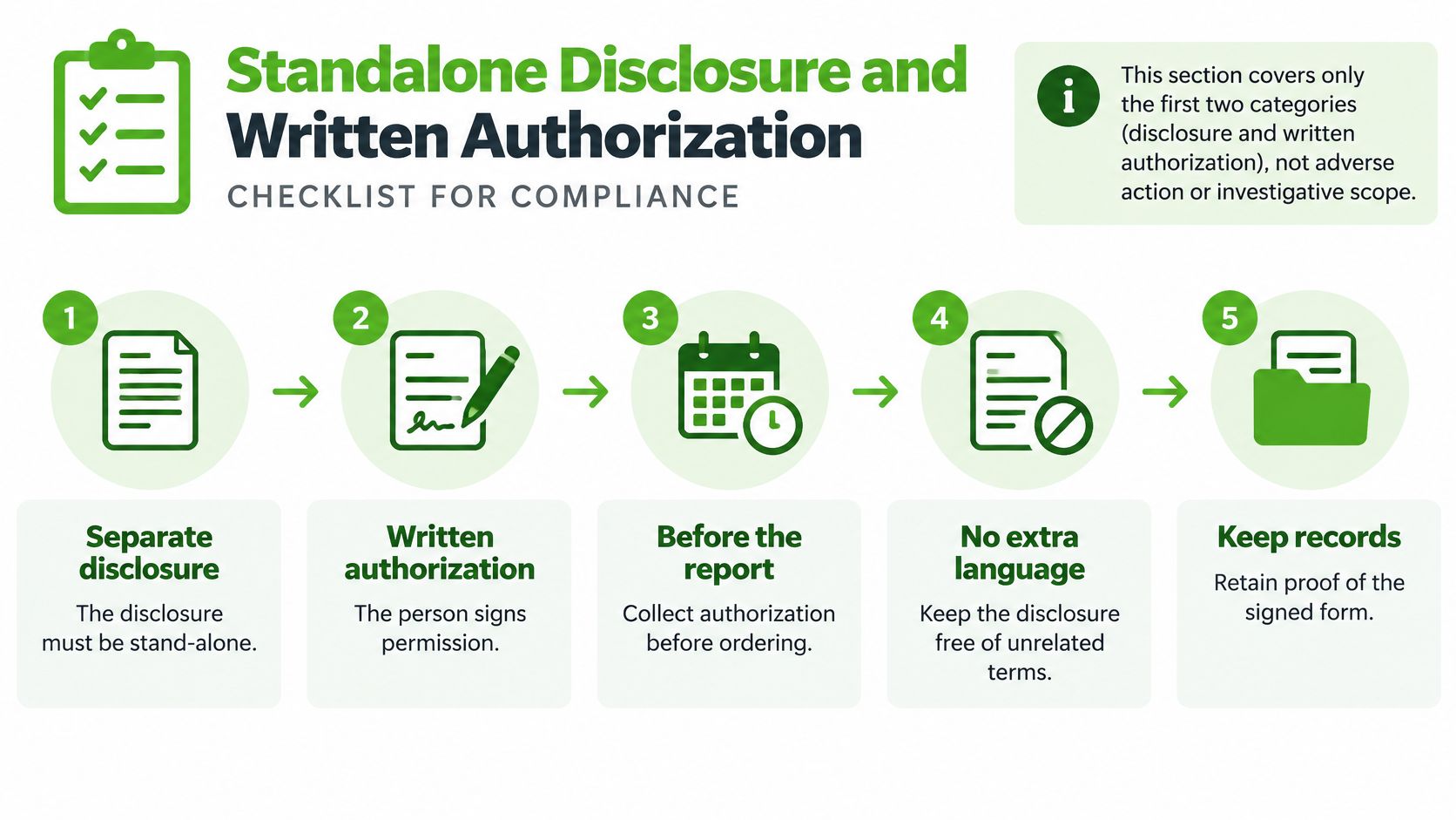 A five-step infographic explaining the compliance checklist for standalone disclosure and written authorization for background reports.