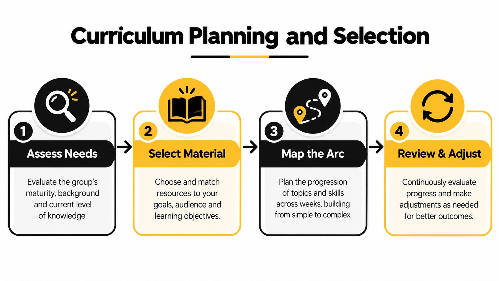 A four-step curriculum planning and selection process graphic showing assessment, material selection, arc mapping, and review.
