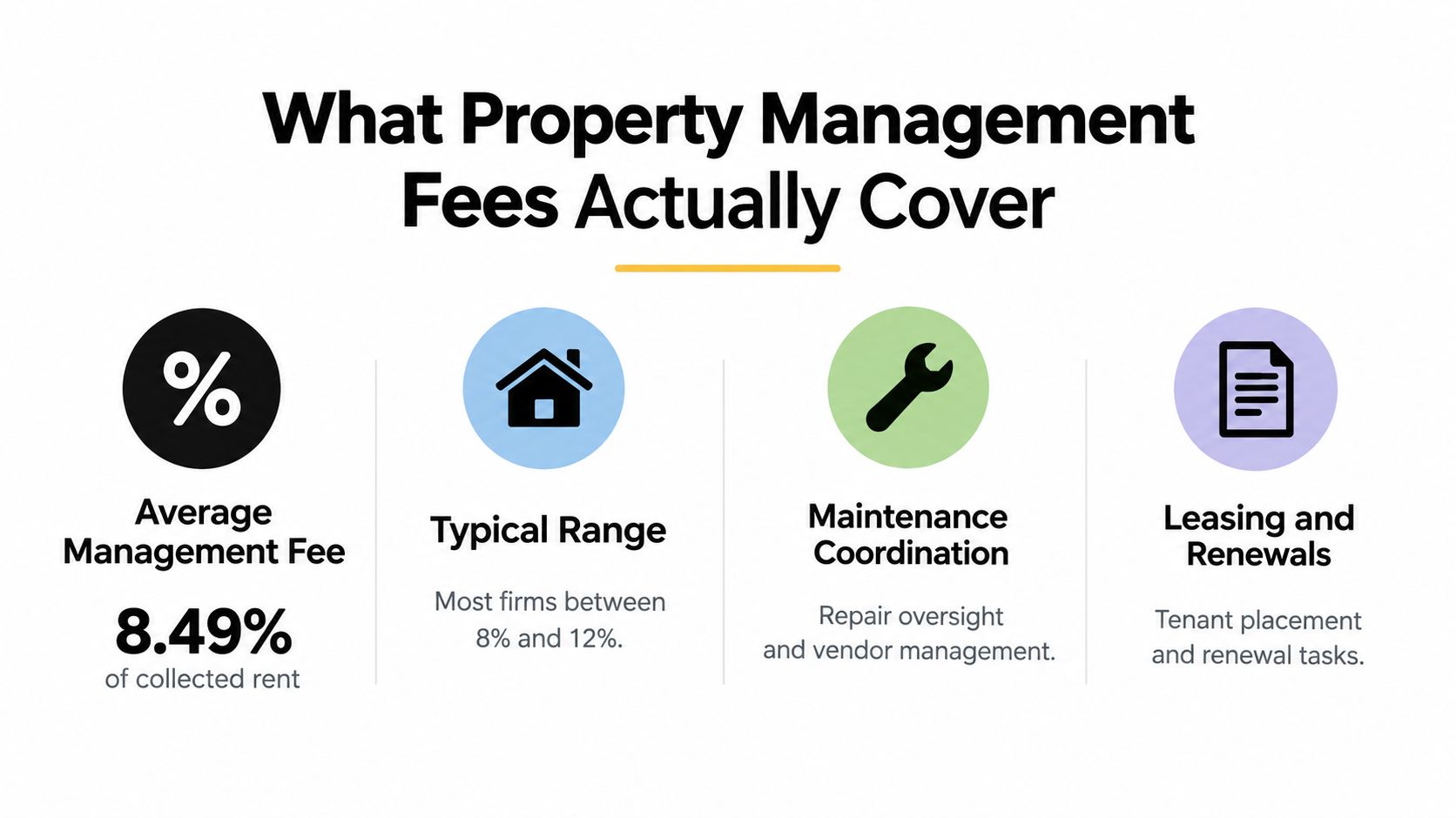 An infographic showing that average property management fees are 8.49 percent of collected rent.
