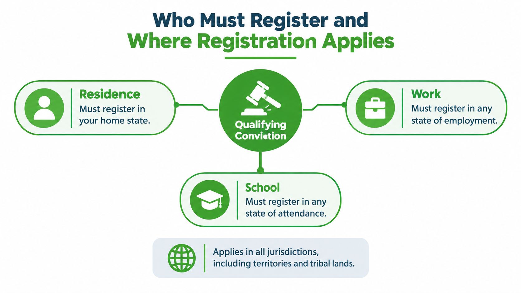 An infographic showing that individuals with a qualifying conviction must register in their home state, place of employment, or school.