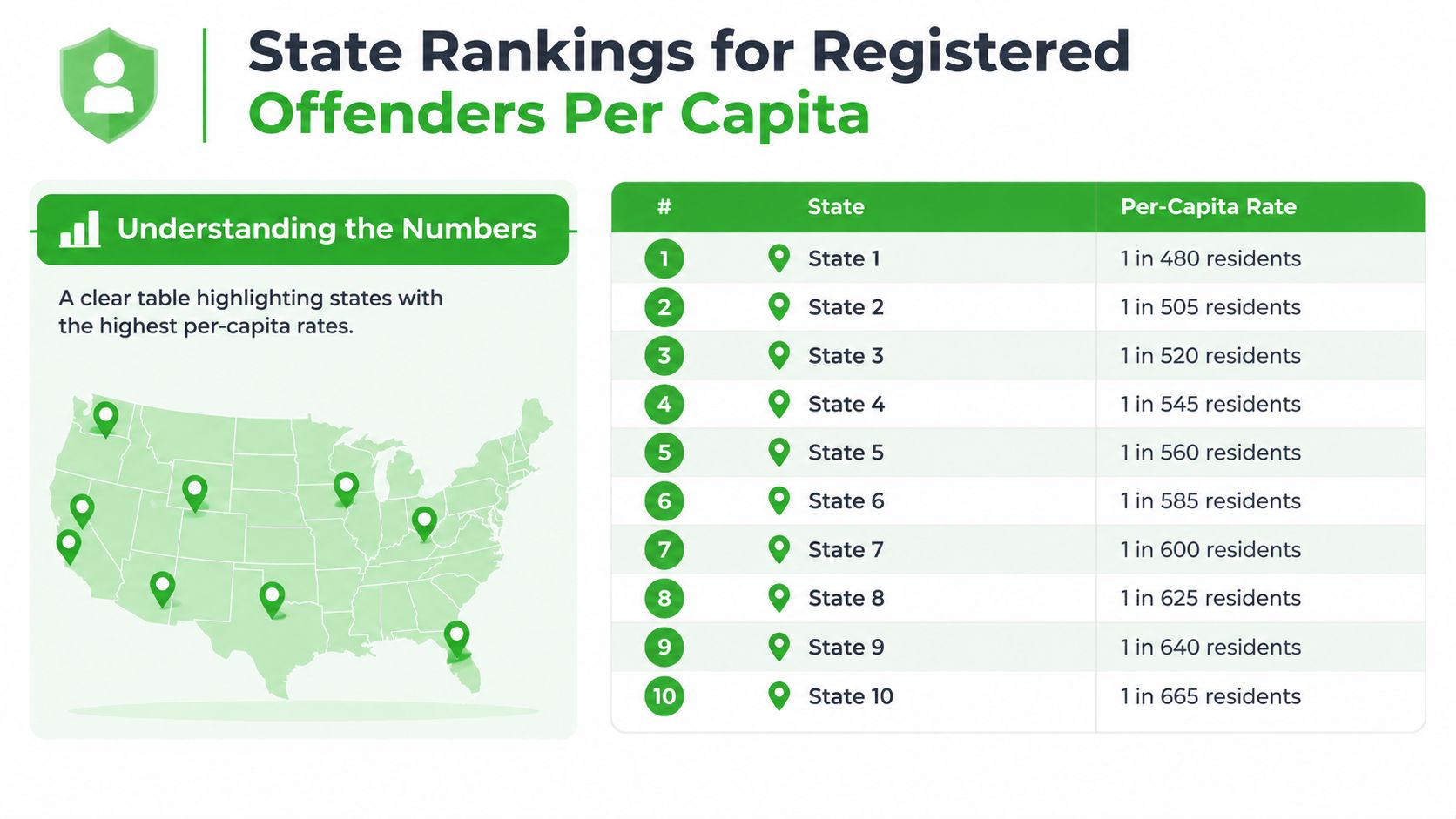 A table ranking ten states by the per capita rate of registered offenders in the United States.