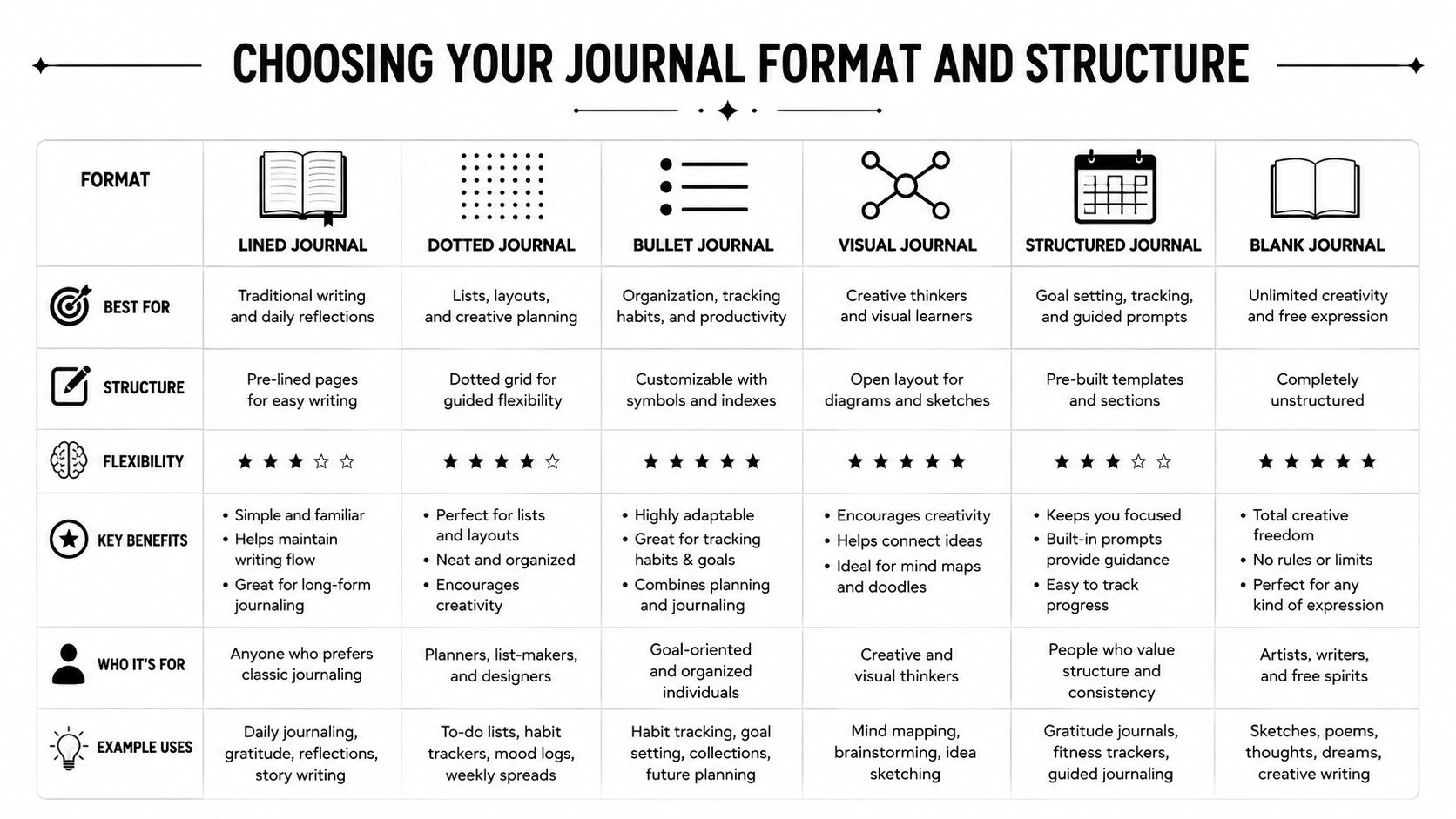 A comparison chart outlining the benefits, structure, and best uses for six different types of journals.