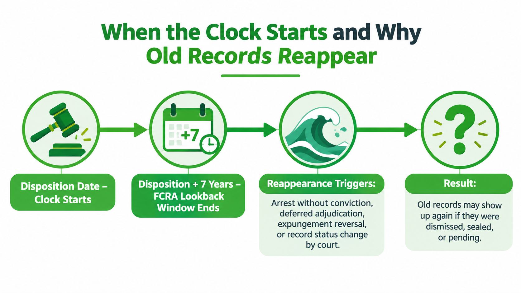A flowchart infographic explaining the seven-year FCRA lookback window for background checks and why records reappear.