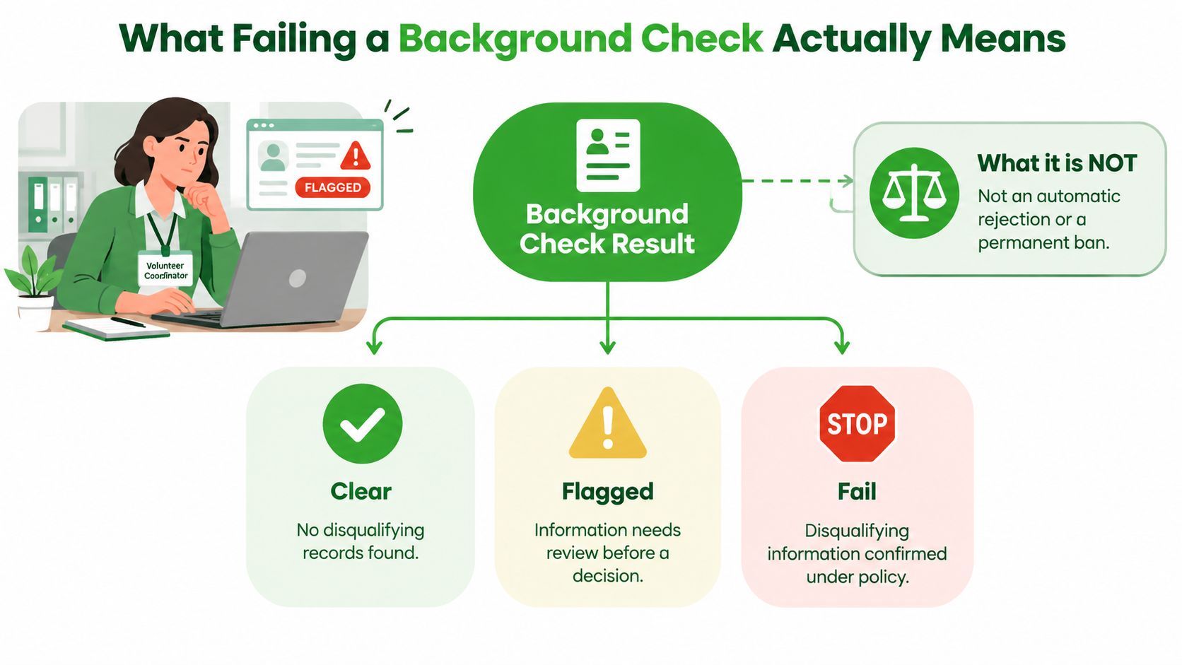 An infographic explaining that a flagged background check does not automatically mean a permanent rejection or failure.