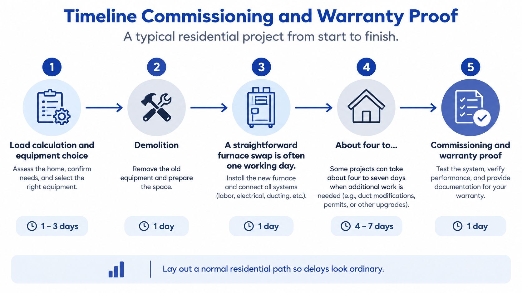 A five-step infographic showing the timeline for residential furnace installation and commissioning from start to finish.