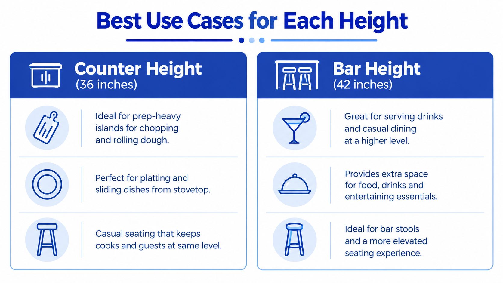 An infographic comparing the best use cases for 36-inch counter height and 42-inch bar height kitchen surfaces.