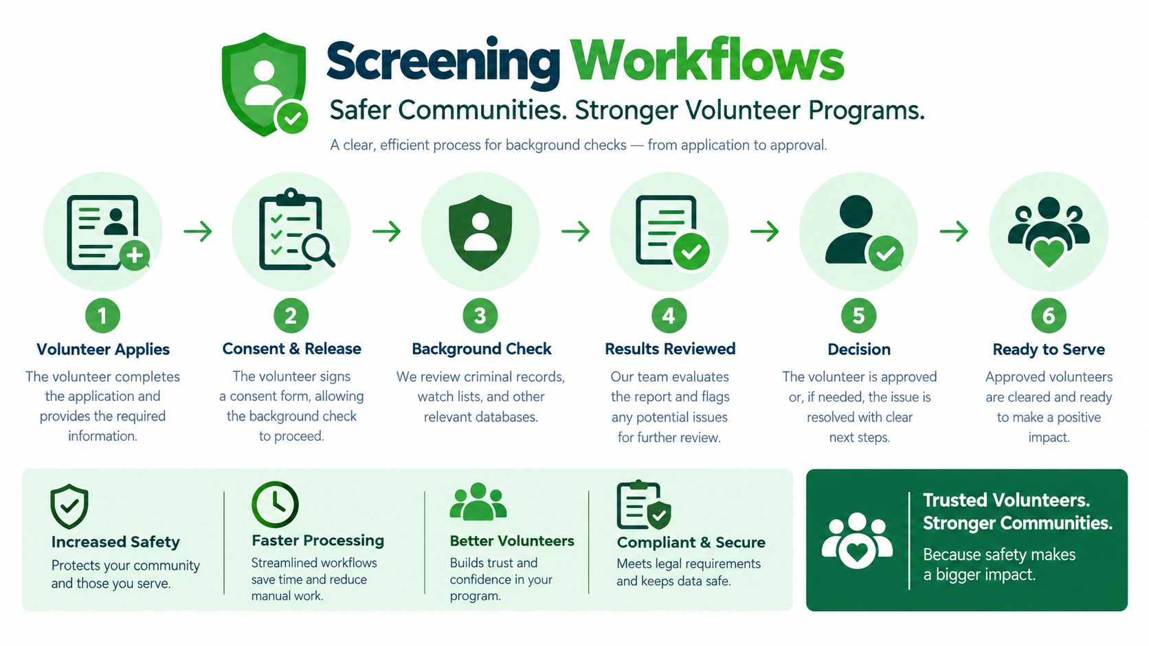 A six-step infographic illustrating a secure and efficient screening workflow for vetting volunteers for community programs.