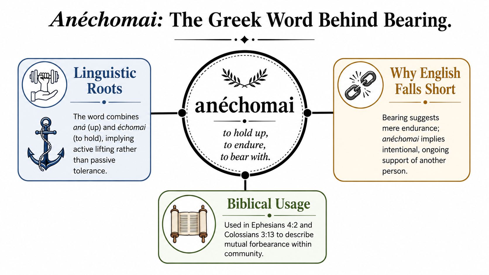 An infographic explaining the Greek word anéchomai and its deep meaning regarding bearing with one another.