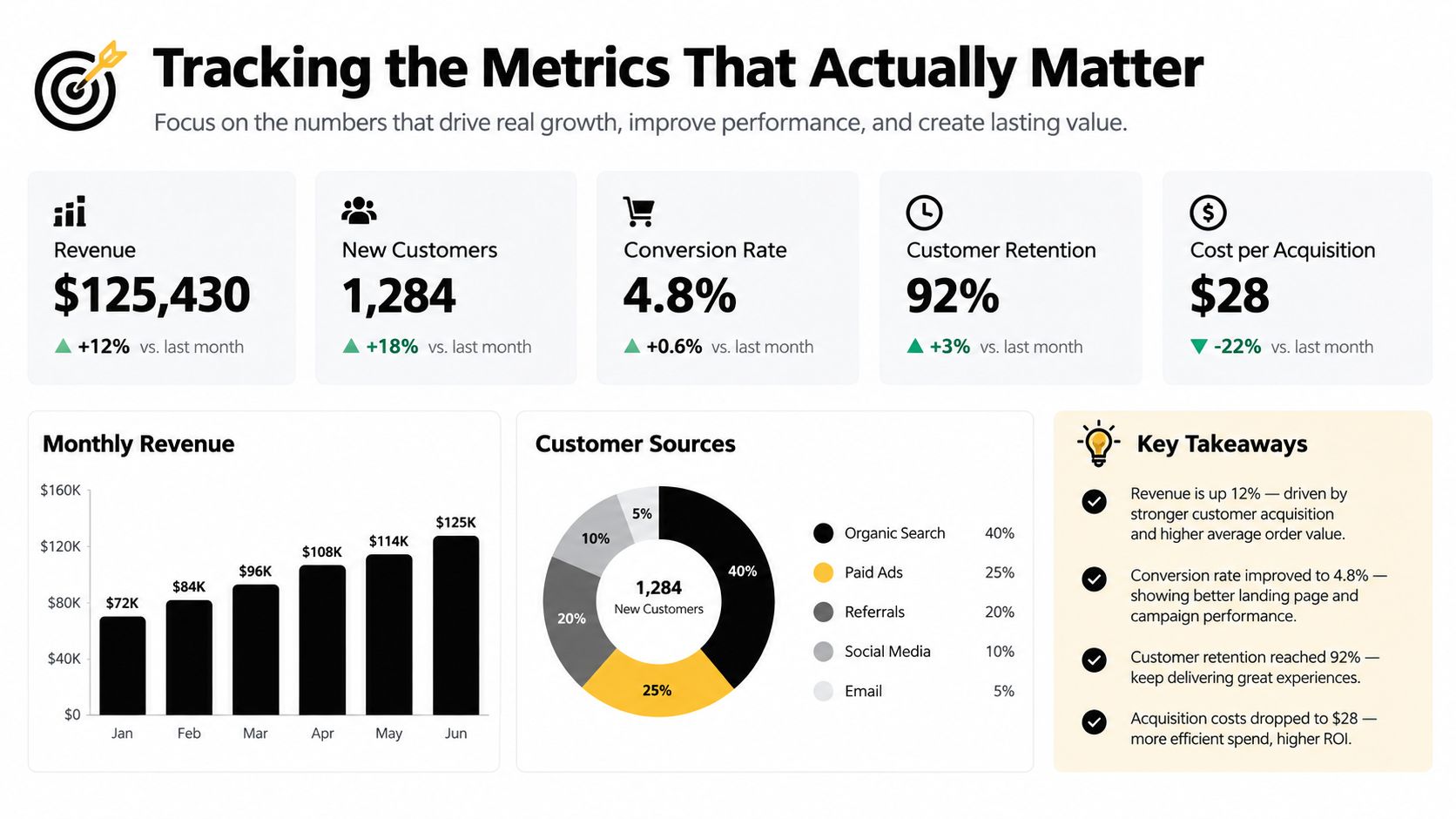 Dashboard showing business growth metrics including revenue, new customers, conversion rates, customer retention, and acquisition costs.