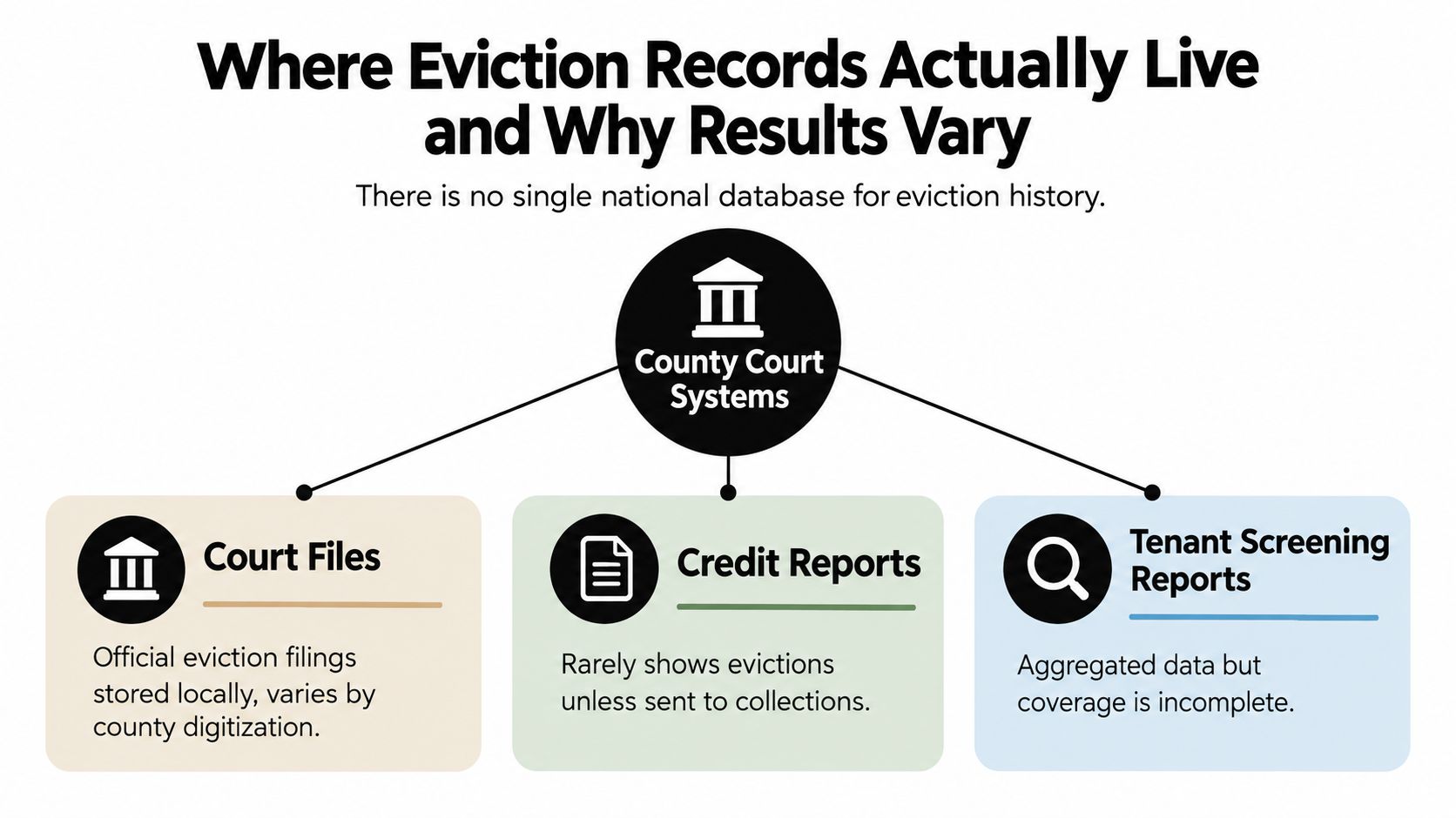 A diagram illustrating how eviction records are stored across court systems, credit reports, and tenant screening.