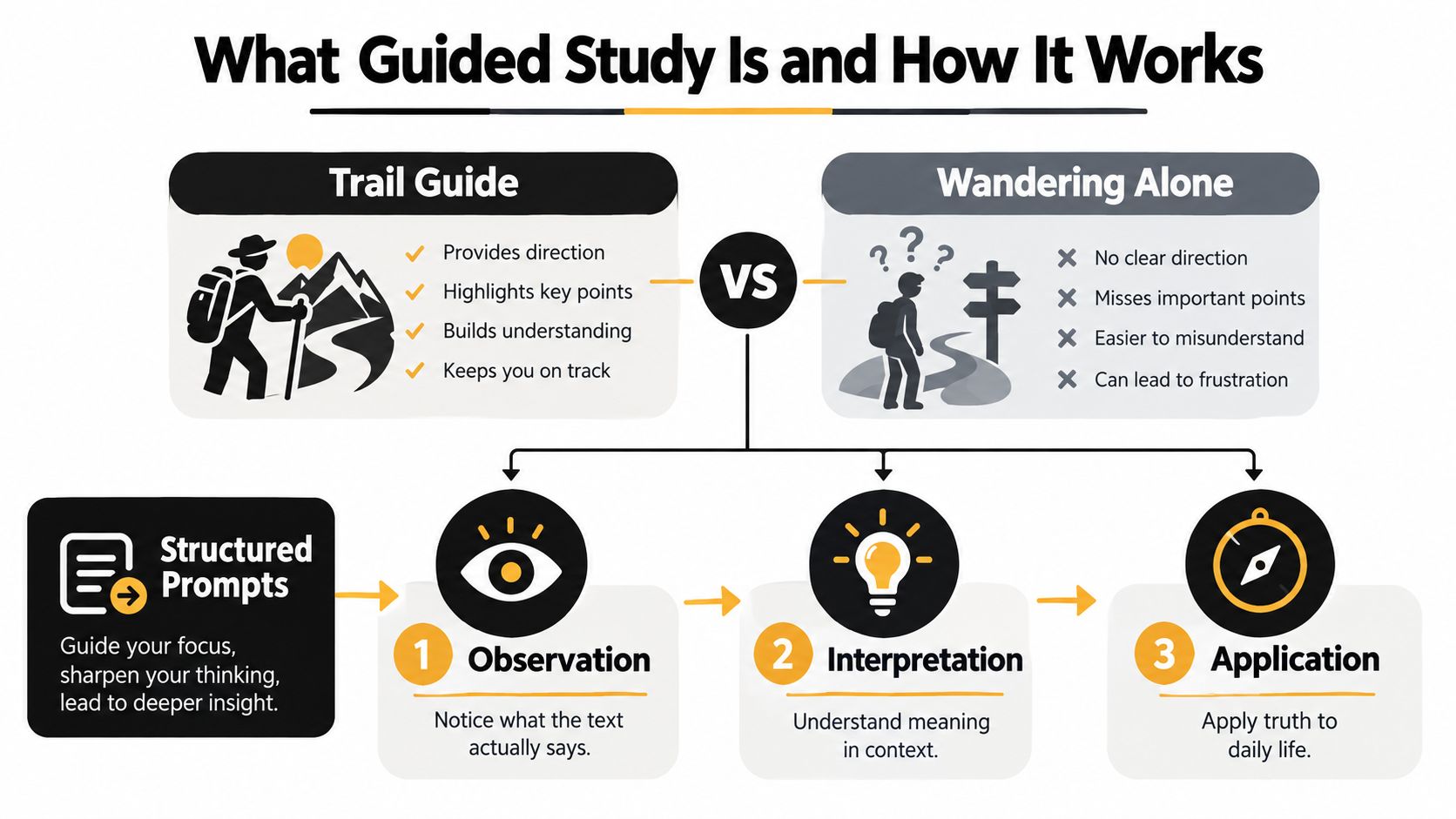An infographic comparing guided study to wandering alone, illustrating a three-step method of observation, interpretation, and application.