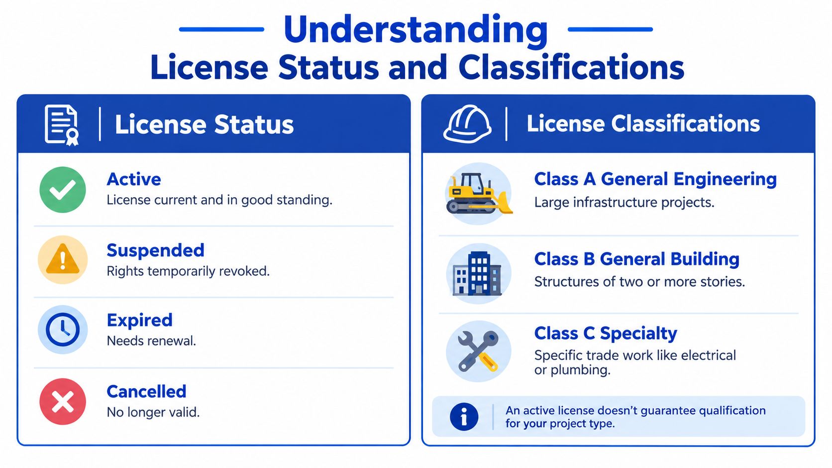 An infographic explaining different contractor license statuses and classifications using icons and simple descriptions.