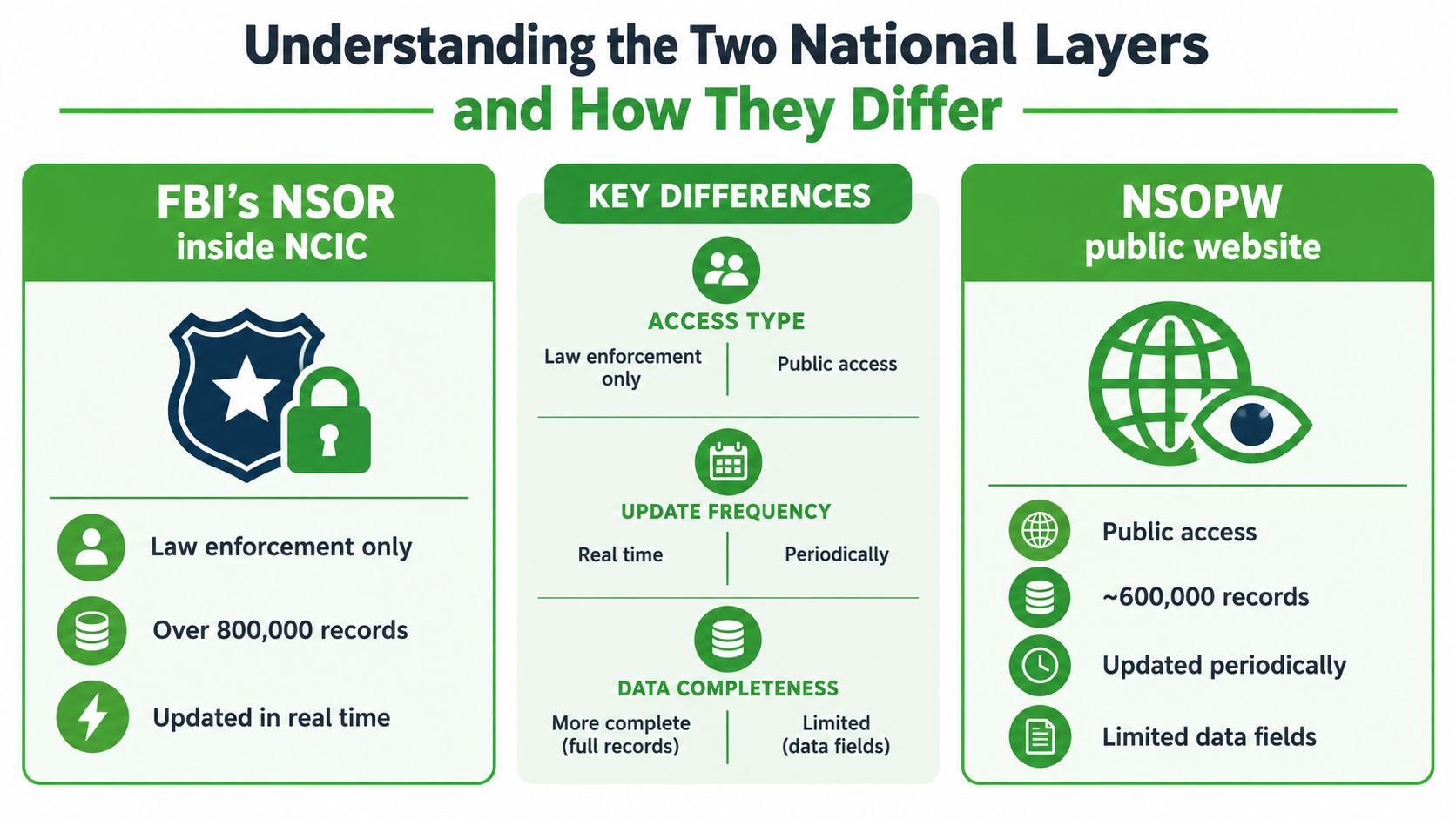 A comparison chart explaining the differences between the FBI's NCIC sex offender registry and the public NSOPW website.