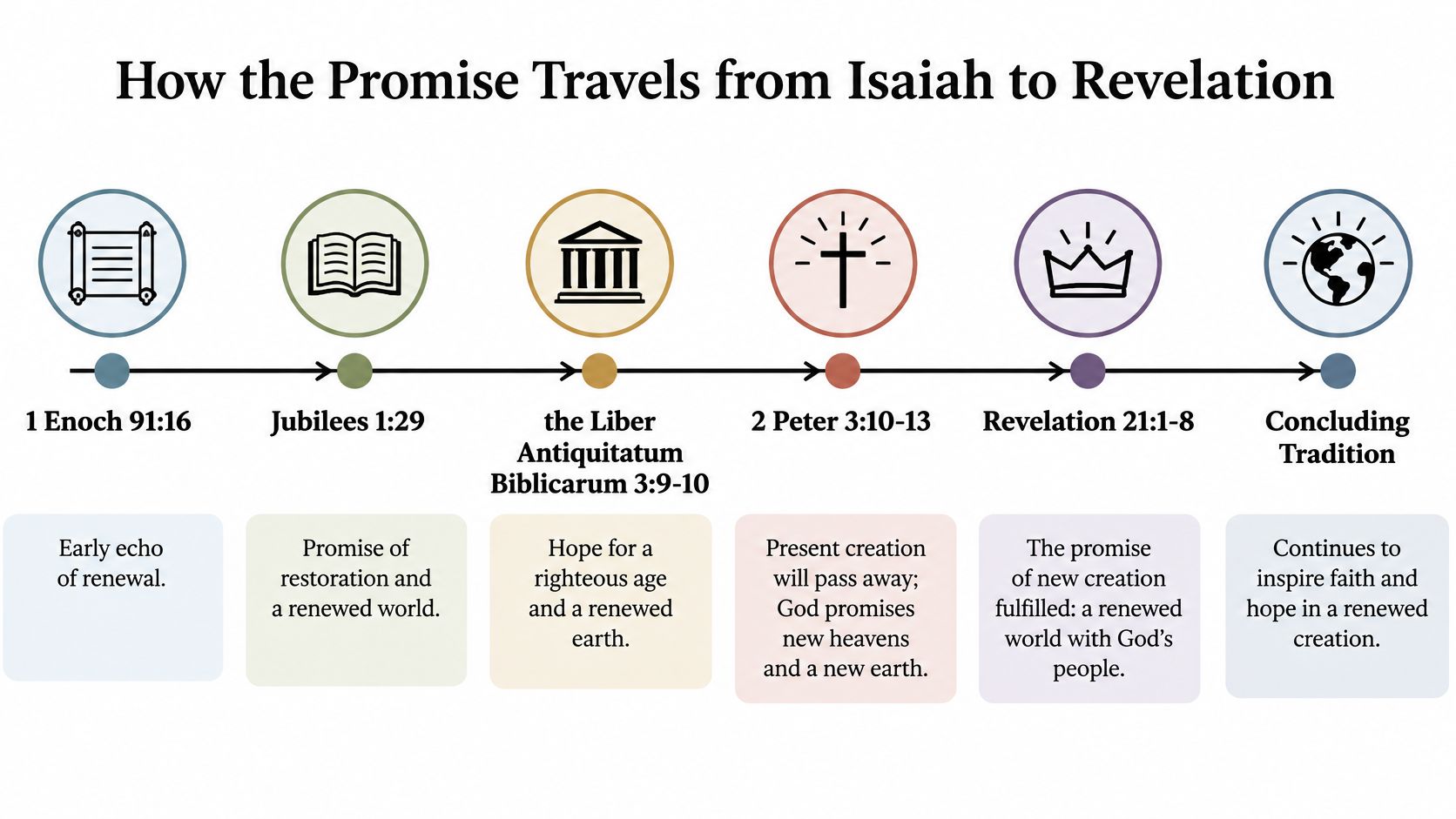 A timeline diagram illustrating the progression of the promise of a new heaven and new earth.