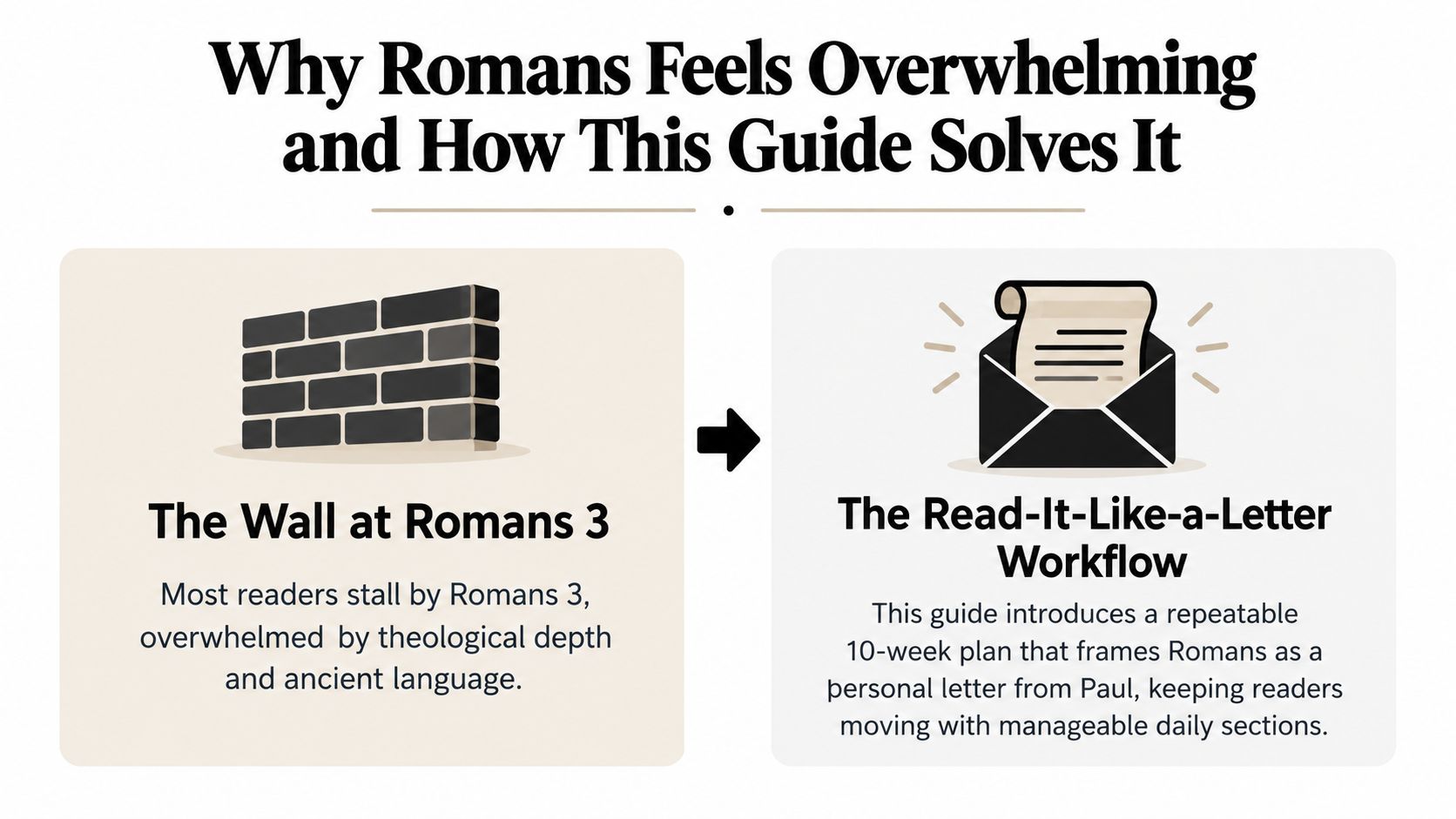 A graphic explaining how a 10-week guide helps readers overcome the difficulty of studying the Book of Romans.