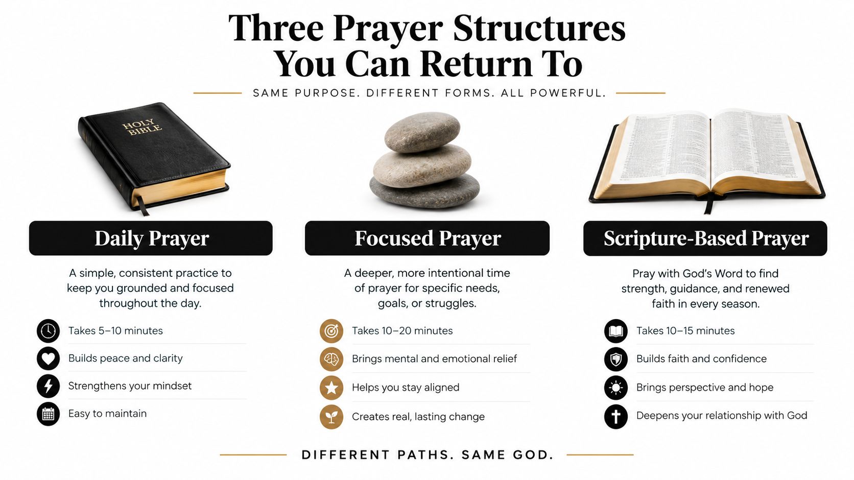 A visual guide outlining three distinct Christian prayer structures with descriptions, time commitments, and benefits for each.